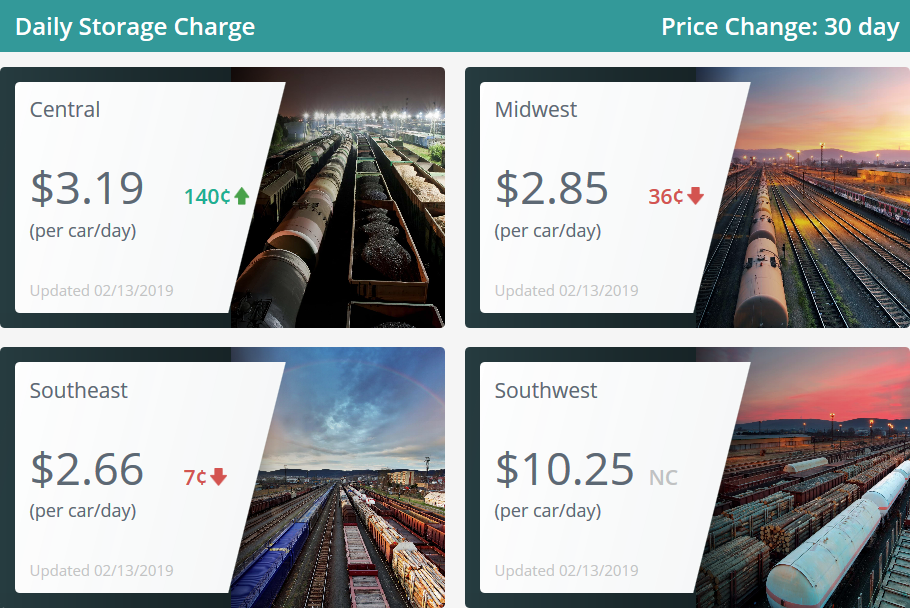 A screen capture of Commtrex Rail Storage Index showing the daily storage charges for 4 North American regions as of February 13, 2019.